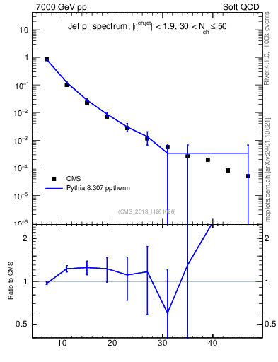 Plot of j.pt in 7000 GeV pp collisions