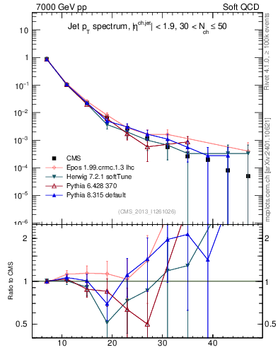 Plot of j.pt in 7000 GeV pp collisions