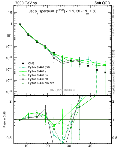 Plot of j.pt in 7000 GeV pp collisions