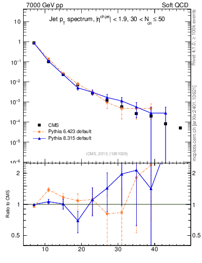 Plot of j.pt in 7000 GeV pp collisions