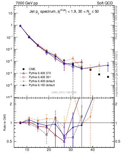 Plot of j.pt in 7000 GeV pp collisions