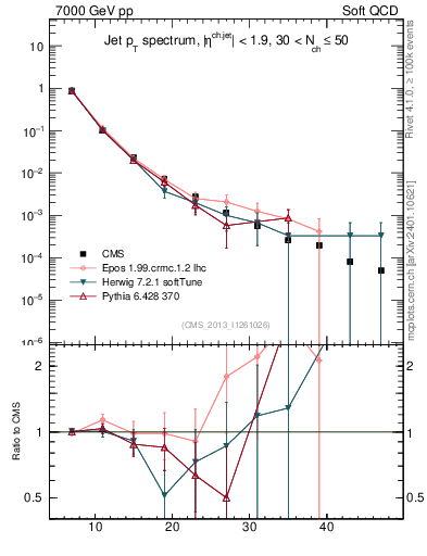 Plot of j.pt in 7000 GeV pp collisions