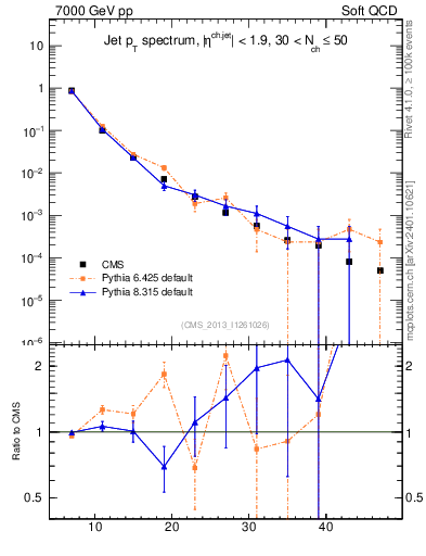 Plot of j.pt in 7000 GeV pp collisions