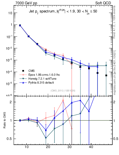 Plot of j.pt in 7000 GeV pp collisions