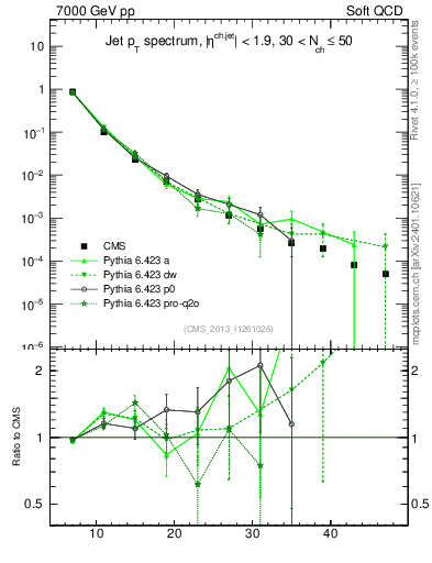 Plot of j.pt in 7000 GeV pp collisions