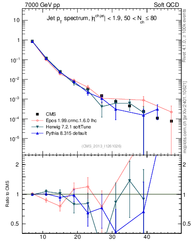 Plot of j.pt in 7000 GeV pp collisions