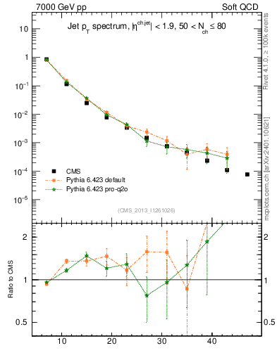 Plot of j.pt in 7000 GeV pp collisions