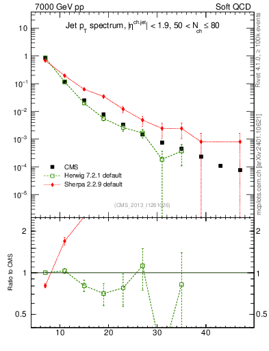 Plot of j.pt in 7000 GeV pp collisions