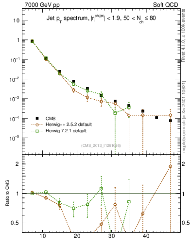 Plot of j.pt in 7000 GeV pp collisions