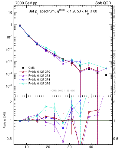 Plot of j.pt in 7000 GeV pp collisions