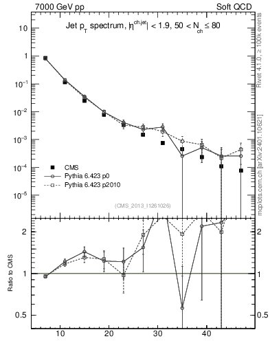 Plot of j.pt in 7000 GeV pp collisions