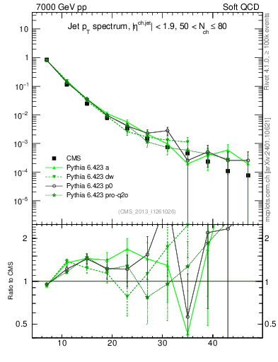 Plot of j.pt in 7000 GeV pp collisions