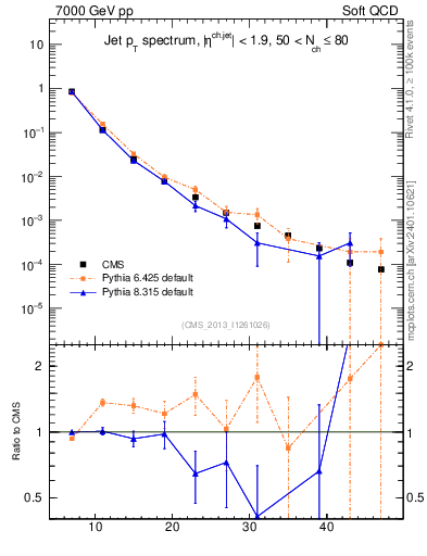 Plot of j.pt in 7000 GeV pp collisions