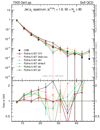 Plot of j.pt in 7000 GeV pp collisions