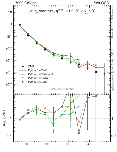 Plot of j.pt in 7000 GeV pp collisions
