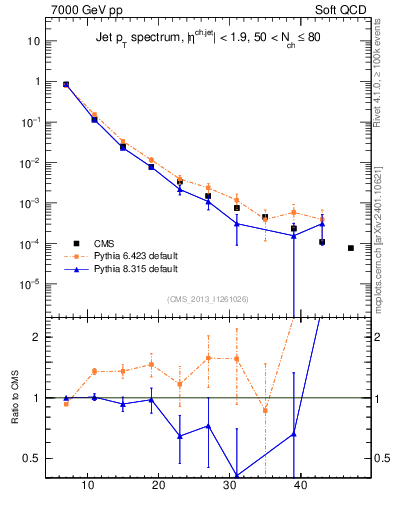 Plot of j.pt in 7000 GeV pp collisions