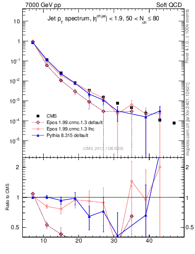 Plot of j.pt in 7000 GeV pp collisions
