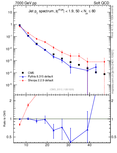Plot of j.pt in 7000 GeV pp collisions