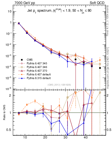 Plot of j.pt in 7000 GeV pp collisions