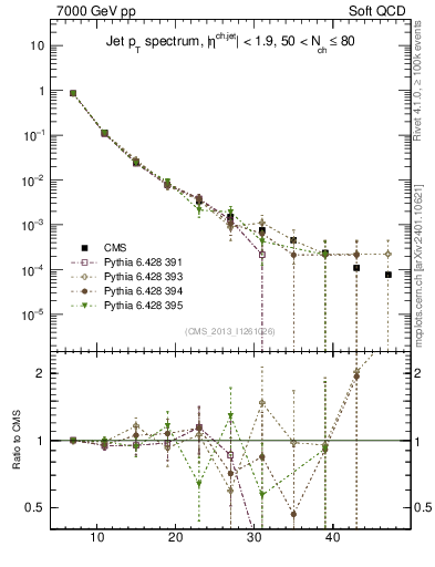 Plot of j.pt in 7000 GeV pp collisions