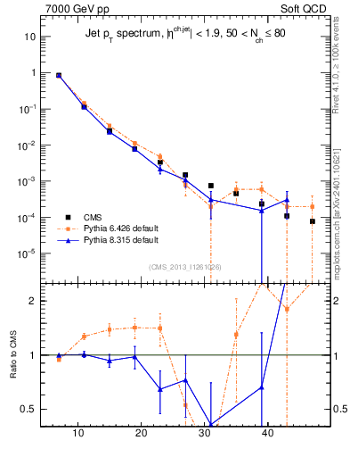 Plot of j.pt in 7000 GeV pp collisions