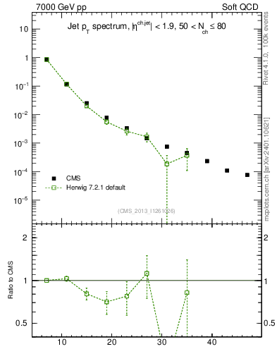 Plot of j.pt in 7000 GeV pp collisions