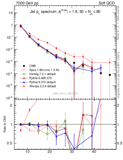 Plot of j.pt in 7000 GeV pp collisions