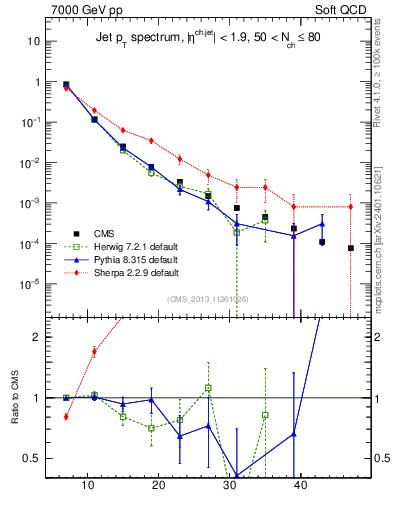 Plot of j.pt in 7000 GeV pp collisions