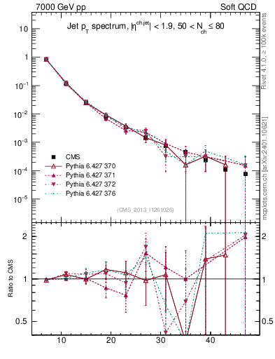 Plot of j.pt in 7000 GeV pp collisions