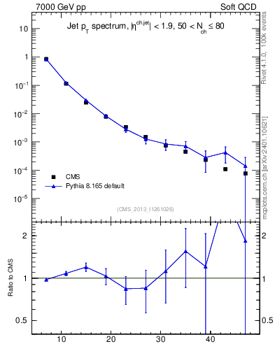 Plot of j.pt in 7000 GeV pp collisions