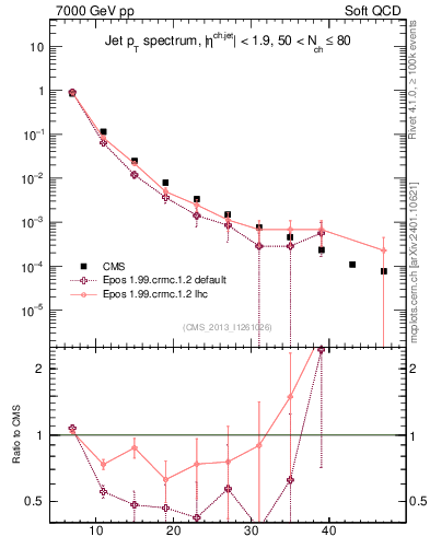 Plot of j.pt in 7000 GeV pp collisions
