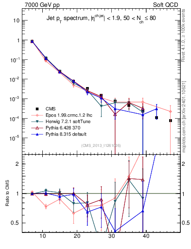 Plot of j.pt in 7000 GeV pp collisions