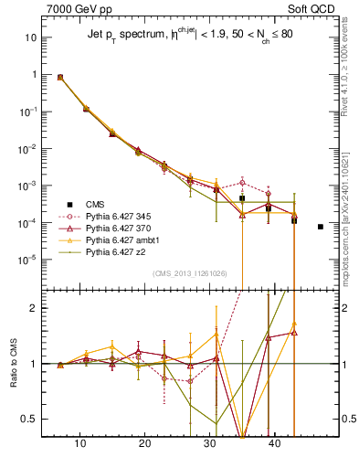 Plot of j.pt in 7000 GeV pp collisions