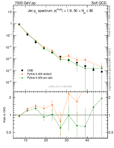 Plot of j.pt in 7000 GeV pp collisions