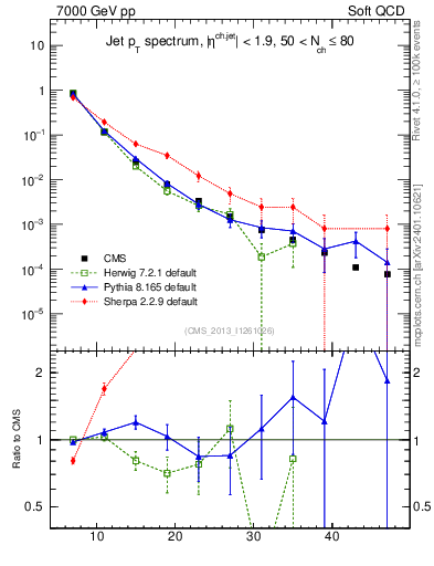 Plot of j.pt in 7000 GeV pp collisions