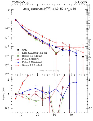 Plot of j.pt in 7000 GeV pp collisions