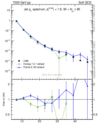 Plot of j.pt in 7000 GeV pp collisions
