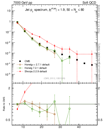 Plot of j.pt in 7000 GeV pp collisions