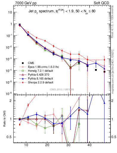 Plot of j.pt in 7000 GeV pp collisions