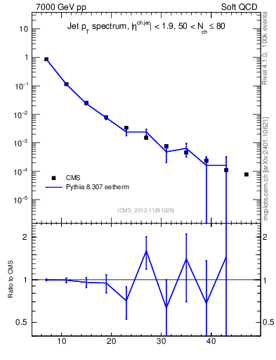 Plot of j.pt in 7000 GeV pp collisions