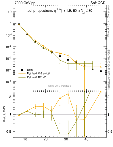 Plot of j.pt in 7000 GeV pp collisions