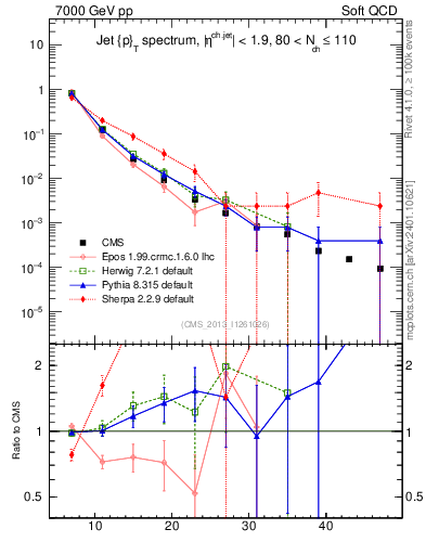 Plot of j.pt in 7000 GeV pp collisions