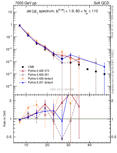 Plot of j.pt in 7000 GeV pp collisions