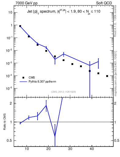 Plot of j.pt in 7000 GeV pp collisions