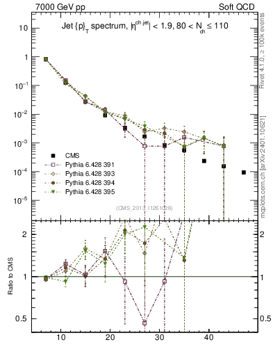 Plot of j.pt in 7000 GeV pp collisions