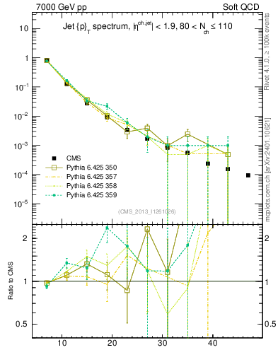 Plot of j.pt in 7000 GeV pp collisions