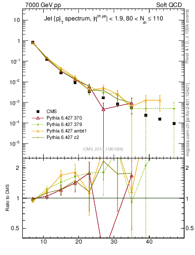 Plot of j.pt in 7000 GeV pp collisions