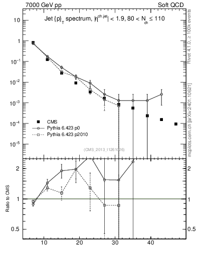 Plot of j.pt in 7000 GeV pp collisions