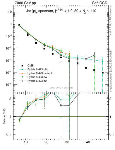 Plot of j.pt in 7000 GeV pp collisions