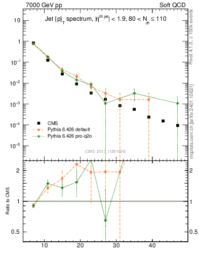 Plot of j.pt in 7000 GeV pp collisions